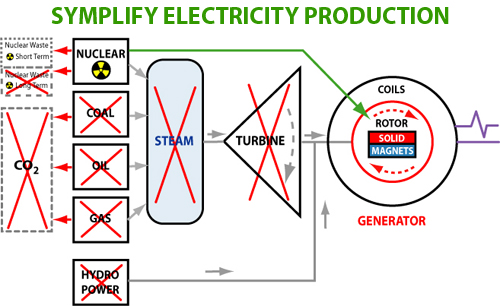 Simplified Electricity Production
